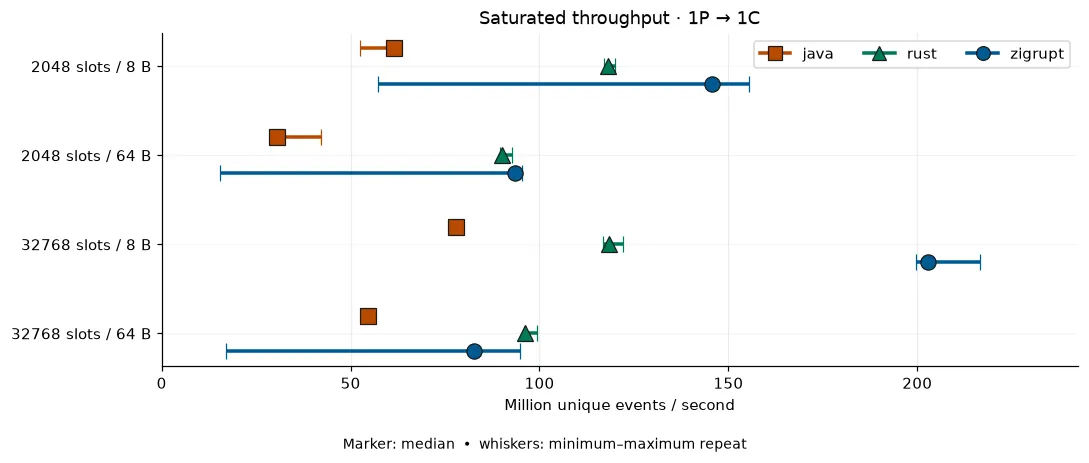 Saturated throughput for one producer and one consumer.